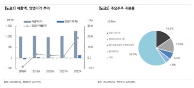 “씨티씨바이오, 하반기 사료첨가제 해외 매출 등 모멘텀 보유”