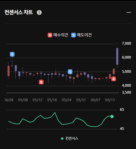 코센 오전 주가 급상승 ... 한경유레카 의견은 '매수'