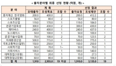 모태펀드 2차 정시 출자 운용사 선정…3135억원 펀드 조성