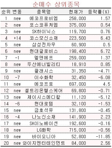 [마켓PRO] 초고수들, 2차전지·대형 반도체株 매집