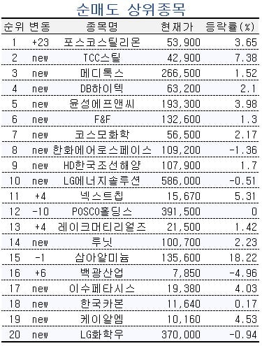 [마켓PRO] 초고수들, 2차전지·대형 반도체株 매집