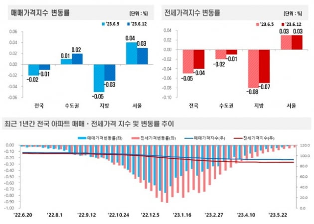 매매 및 전세가격지수 변동률 사진=카지노사이트부동산원