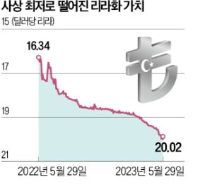 "재무장관 판단 수용"…금리 정책 정상화 못 박은 에르도안