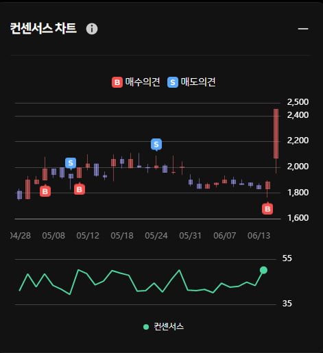 아우딘퓨처스 오후 상한가 기록 ... 한경유레카 의견은 '매수'