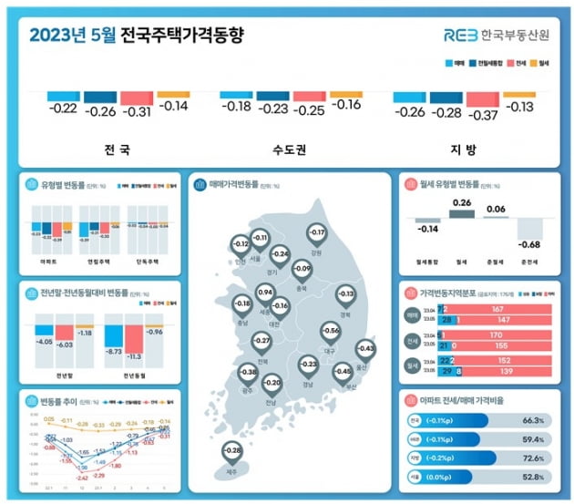 5월 전국주택가격동향 사진=한국부동산원