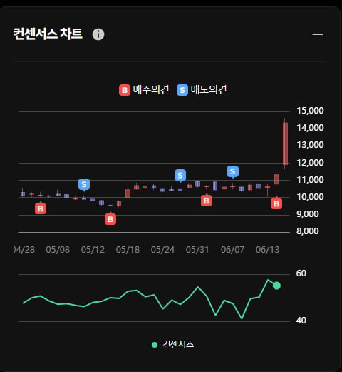 반도체 훈풍 코세스 주가 상승 ... 한경유레카 의견은 '매수'