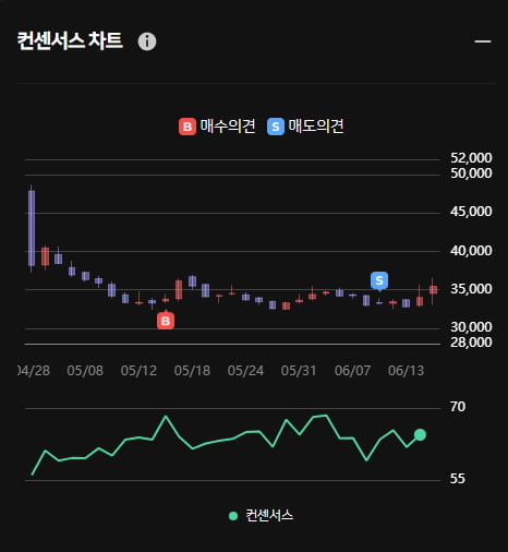 KG케미칼 액면분할 오후 급상승 ... 한경유레카 의견은 '매도'