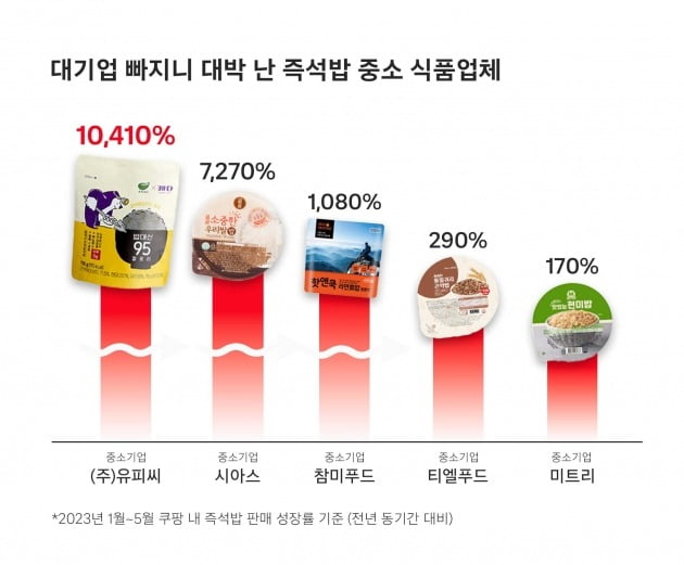 쿠팡은 올해 1∼5월 식품 판매 추이를 분석한 결과, 중소기업 즉석밥 제품 판매가 지난해 같은 기간보다 최고 100배 이상 늘었다고 지난 11일 보도자료를 통해 밝힌 바 있다.  자료=쿠팡