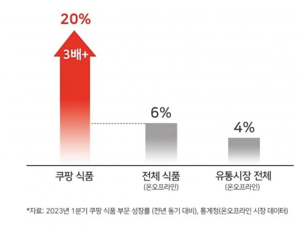 쿠팡은 올해 1분기 식품 판매액이 지난해 1분기보다 20% 증가했다고 15일 밝혔다. 자료=쿠팡