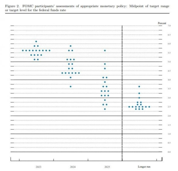 미국 연방공개시장위원회(FOMC)가 발표한 점도표 / 사진=美 Fed 자료 갈무리