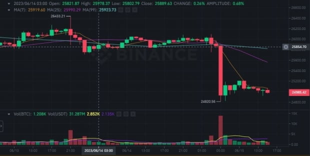 바이낸스 BTC/USDT 1시간봉 차트 / 사진=바이낸스 갈무리