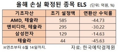  585억원이 318억원으로…손실 잇따르는 기술주 카지노 꽁돈