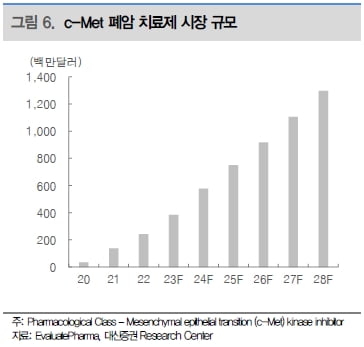 “에이비온, 하반기 비소세포폐암 2b상 중간 결과 기대”