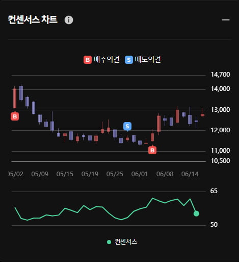 포스코DX 오전 주가 상승 ... 한경유레카 의견은 '매수'