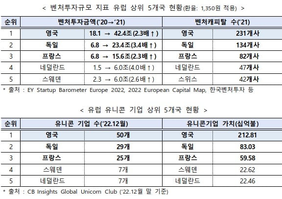 런던사무소 여는 탠 카지노"영국과 스타트업 교류 협력"