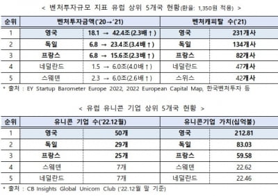 런던사무소 여는 한국벤처투자…"영국과 스타트업 교류 협력"