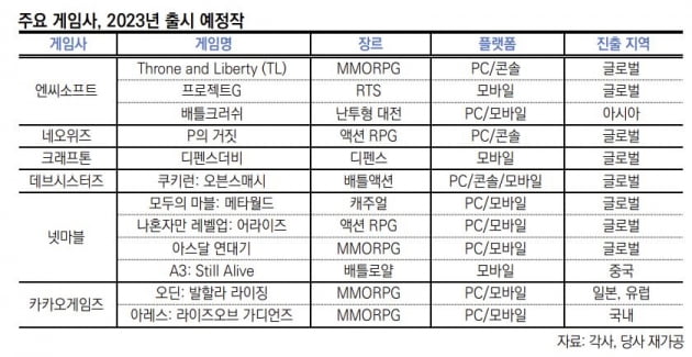 [마켓PRO] 신용등급 우려 번지는 게임업계…실적 부진에 신작 효과 실종