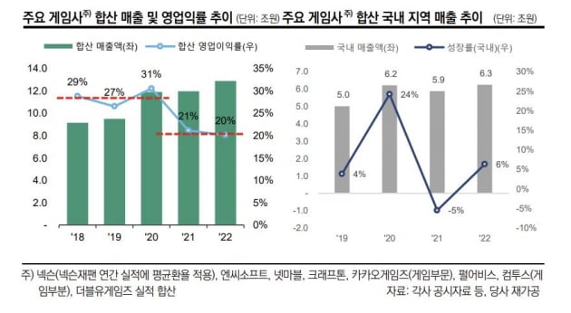 [마켓PRO] 신용등급 우려 번지는 게임업계…실적 부진에 신작 효과 실종