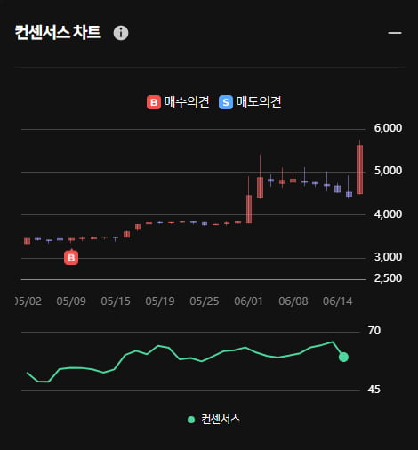 모헨즈 52주 최고가 경신 ... 한경유레카 의견은 '매수'