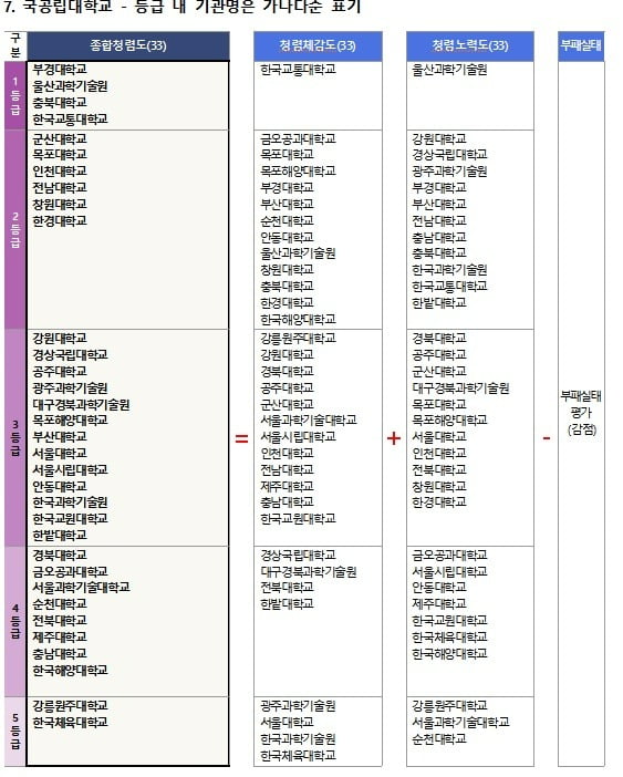 국민권익위원회가 지난 1월 발표한 전국 국공립대학 청렴도 조사 결과