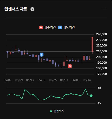 케어젠 액면분할에 주가 급상승 ... 한경유레카 의견은 '매수'