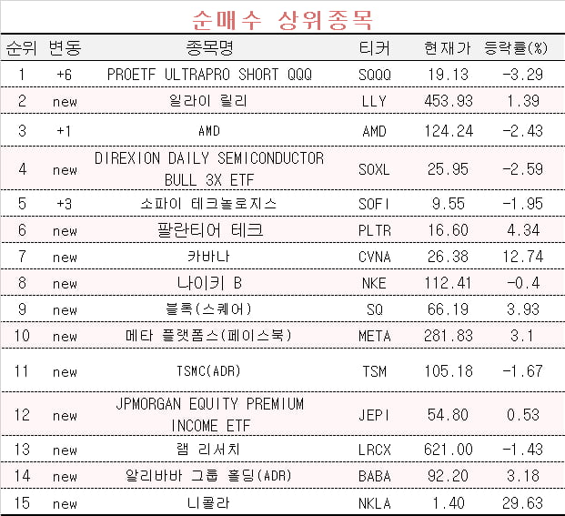 [마켓PRO] 나스닥 하락에 베팅한 초고수들…반도체에는 ‘뭉칫돈’