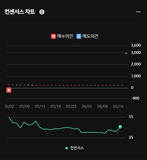 몽골 구리 사업 CBI 오후 상한가 기록 ... 한경유레카 의견은 '매수'