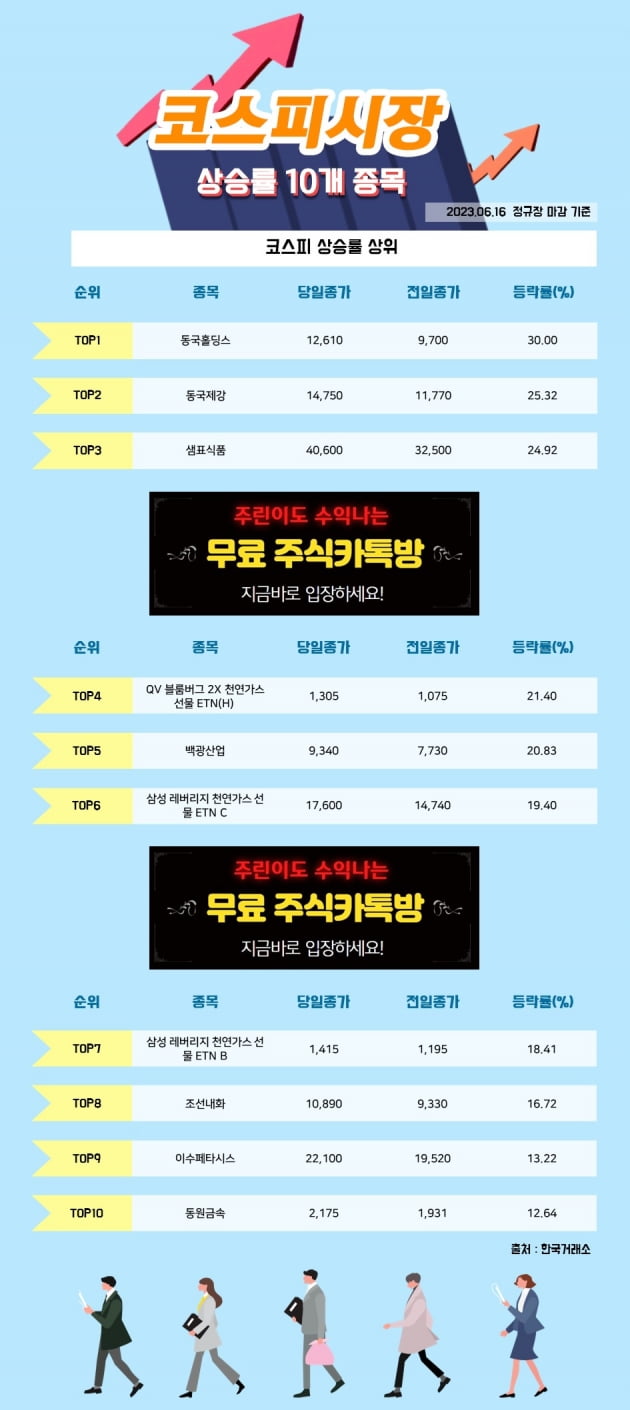 [한경_데이터] 6/16 코스피시장 상승률 상위 10개 종목