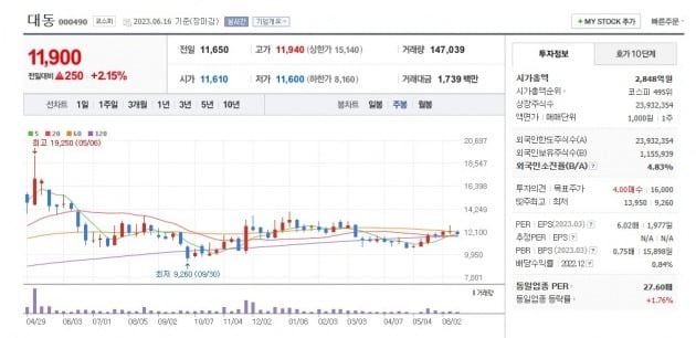 대동 주가 주봉 그래프 캡처