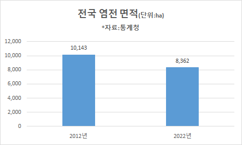 '소금 가격 급등' 사재기 때문만이 아니었다…천일염에 무슨 일이 [한경제의 신선한 경제]