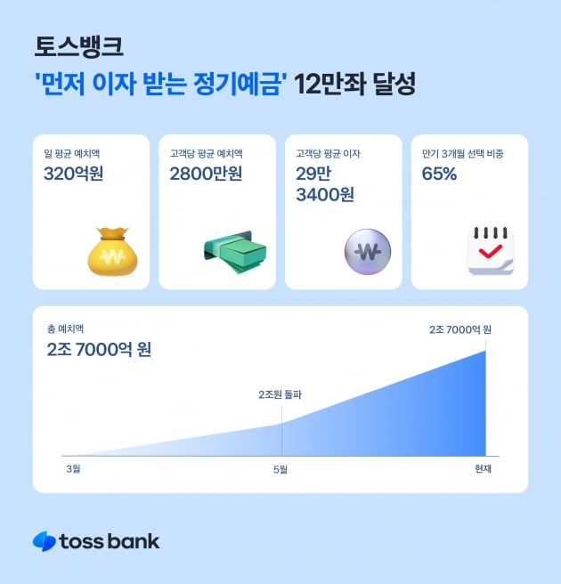 토스뱅크 제공