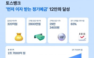 토스뱅크 '먼저 이자 받는 정기예금' 84일 만에 12만좌 돌파