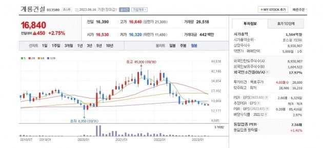 계룡건설 주가 월봉 그래프 캡처