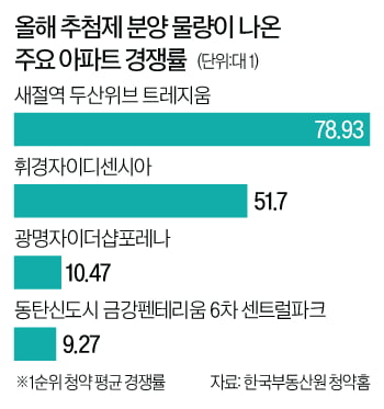 강남3구‧용산도 추첨제…가점 낮은 2030 노려볼 만