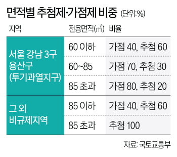 강남3구‧용산도 추첨제…가점 낮은 2030 노려볼 만