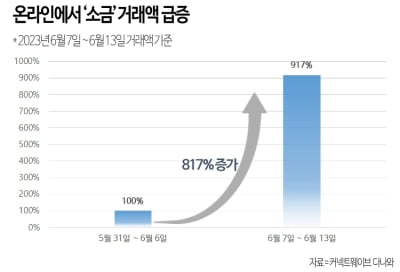 "오염수 불안 영향"…온라인 소금 거래액 8배 넘게 급증