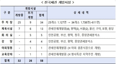 전국 세관 주차장·야외정원, 시민들에게 무료 개방