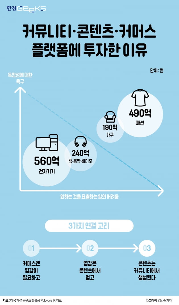 인테리어 '판'을 바꾼 커머스 플랫폼, 성장 동력은 커뮤니티였다 [그래서 투자했다]