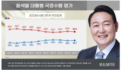 尹대통령 '잘한다' 38.7% '못한다' 58% [리얼미터]