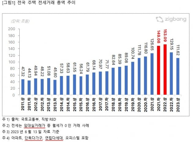 전국 주택 전세거래 총액 추이 사진=직방