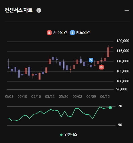 한화에어로스페이스 오전 주가 급상승 ... 한경유레카 의견은 '매수'