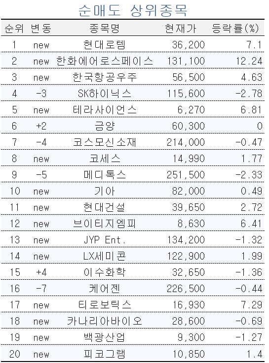 [마켓PRO] "하반기 주도주 된다" 2차전지 담는 초고수…방산주는 차익실현 