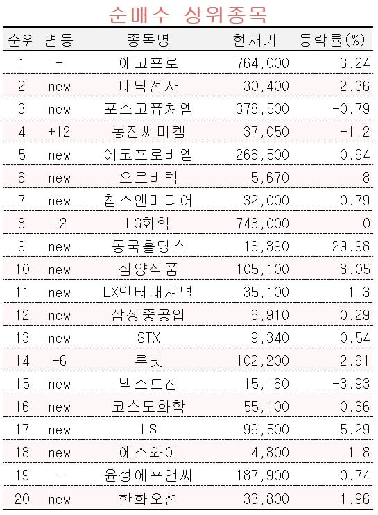 [마켓PRO] "하반기 주도주 된다" 2차전지 담는 초고수…방산주는 차익실현 