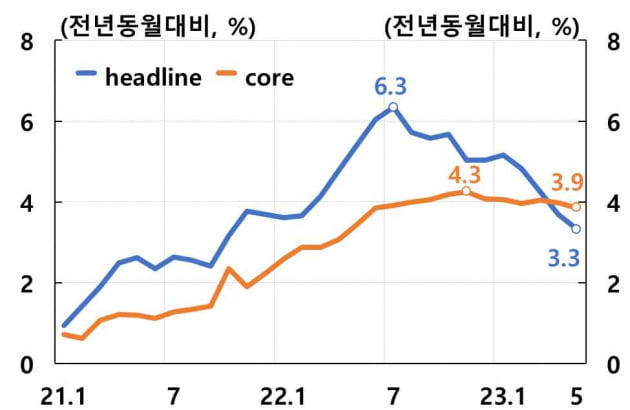 정부 관리품목 빼면 근원메이저카지노사이트 3.9→4.4%…"더 오를 수도" [강진규의 데이터너머]