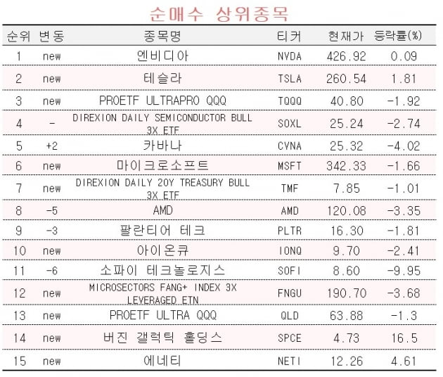 [마켓PRO] "오른 종목 더 오른다"…엔비디아-테슬라 담은 초고수들