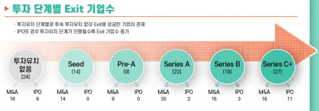 국내 플랫폼 스타트업. '데스밸리' 넘는 비율 얼마나 될까