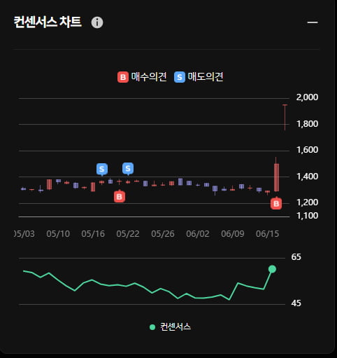 알비케이그룹 오전 상한가 기록 ... 한경유레카 의견은 '매수'