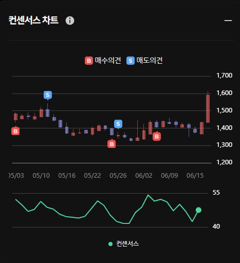 알뜰폰서비스 인스코비 주가 급상승 ... 한경유레카 의견은 '매수'