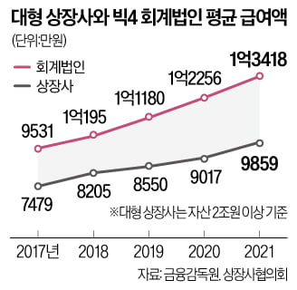 新외감법 4년 만에…회계사 몸값, 상장사보다 더 뛰어