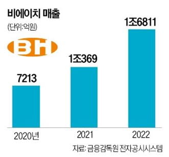 최영식 비에이치 대표 "올해부터 전장·통신 본격 성장"